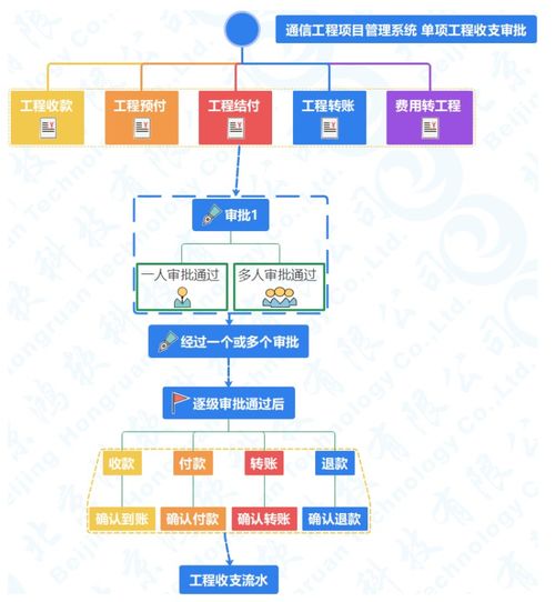 通信工程项目建设施工管理系统软件