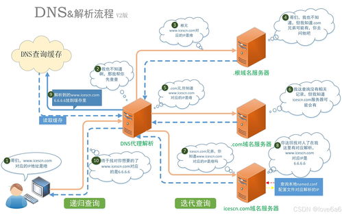 从零开始学习网络安全渗透测试之基础入门篇 一 web应用 架构搭建 站库分离 配置受限 dns解析