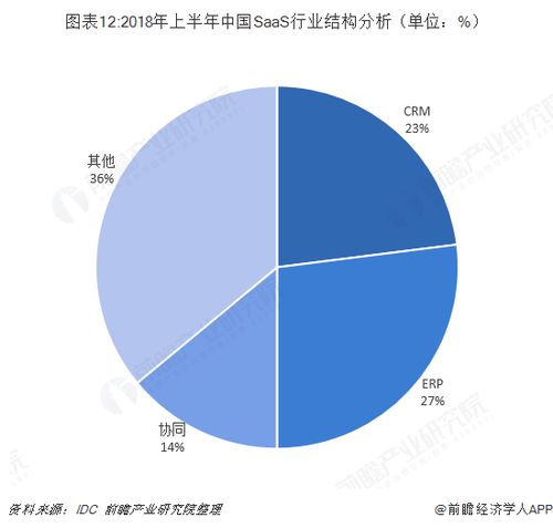 预见2019 2019中国erp软件产业全景图谱 附市场规模 竞争格局 企业转型现状 发展趋势